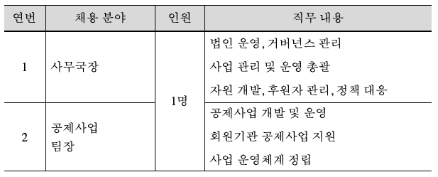 노동공제연합 풀빵 직원 채용 공고