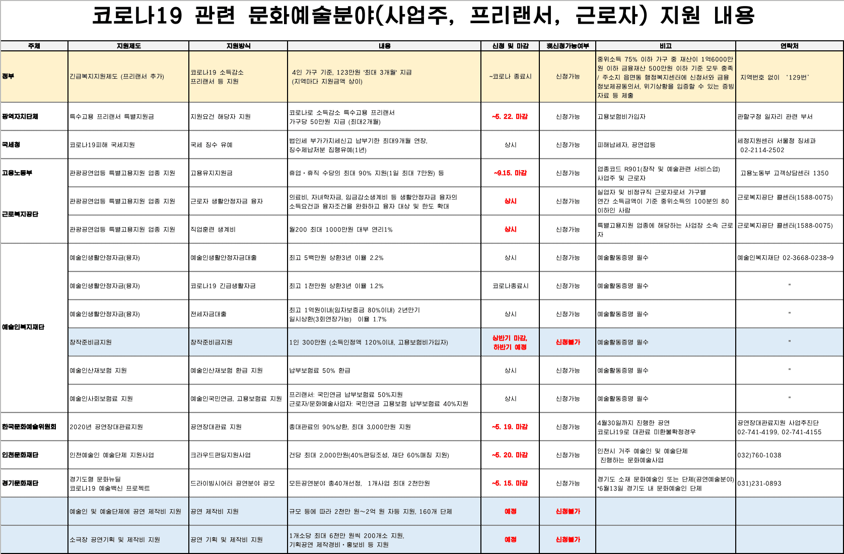 코로나19 관련 문화예술분야(사업주, 프리랜서, 근로자) 지원 내용